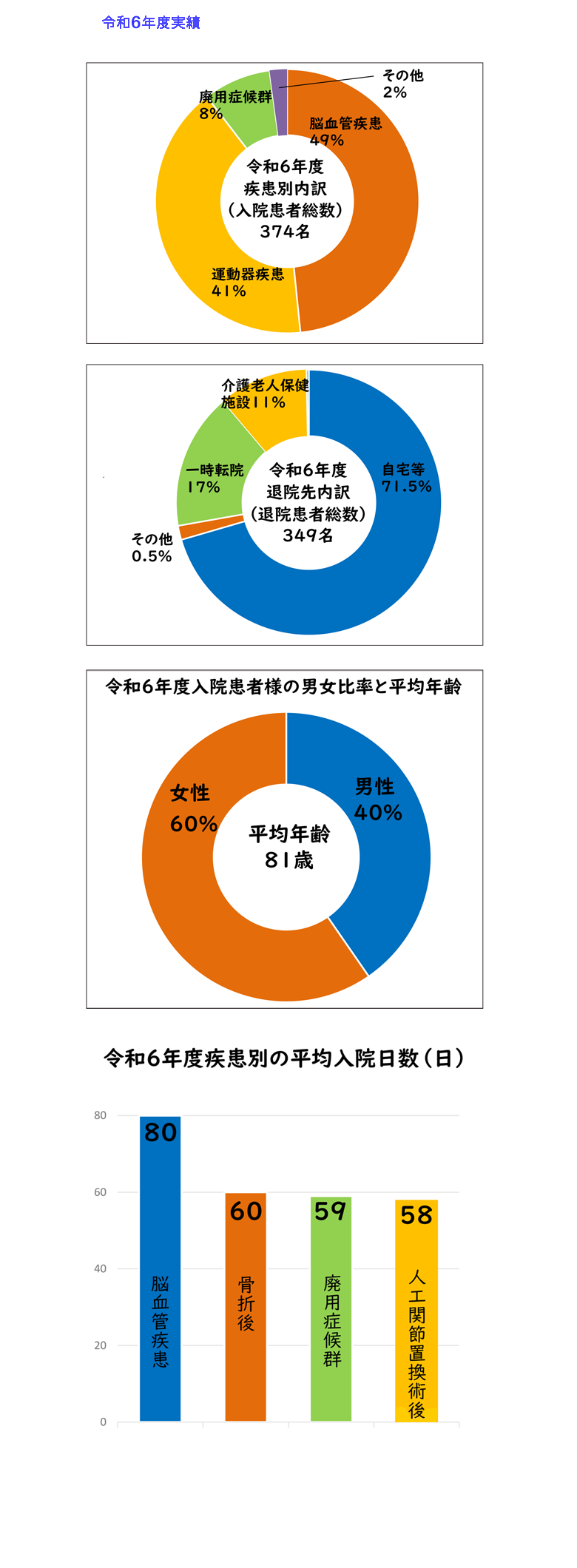 病院実績データ