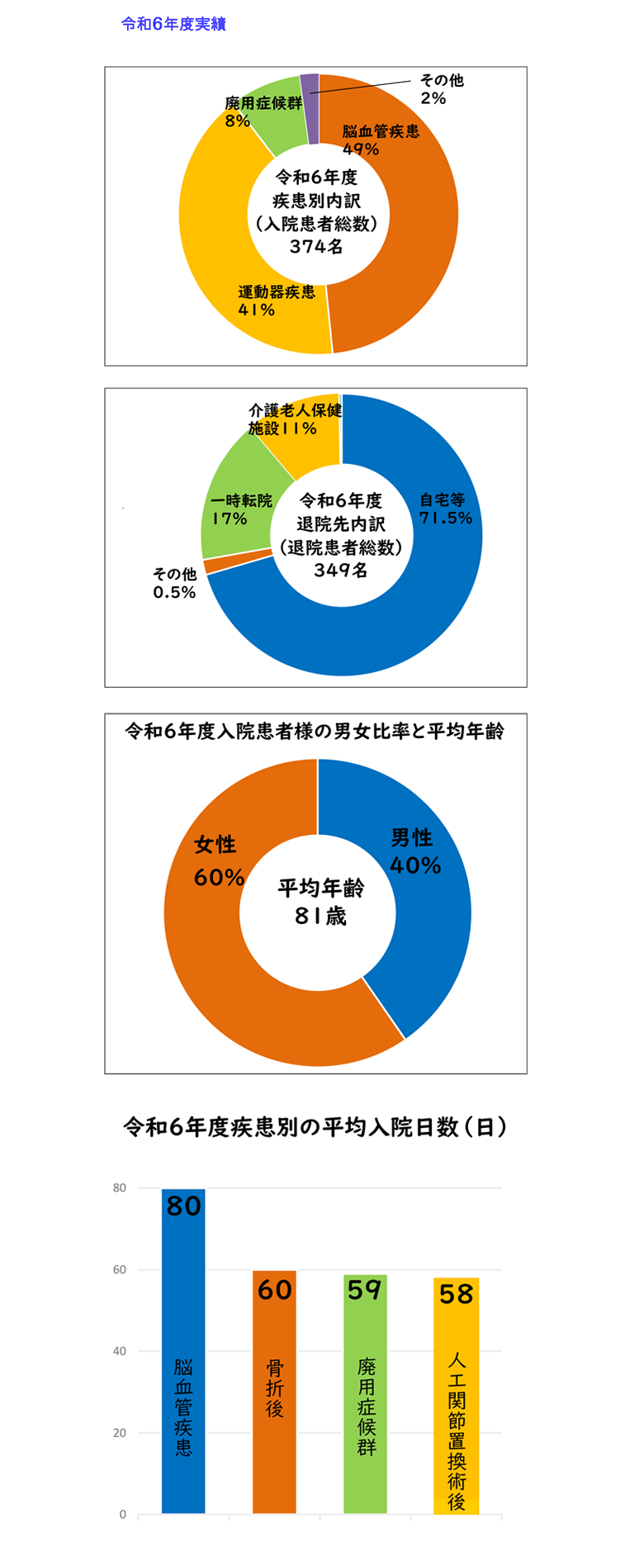 入院患者・疾患内訳
